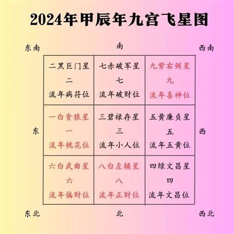 2024 九宫飞星|2024甲辰年，九宫飞星风水布局方位详解，年运分。